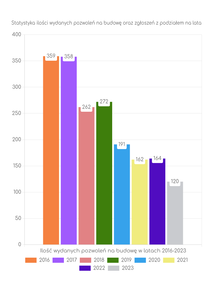 Zestawienie statystyk pozwoleń na budowę w mieście Głogów